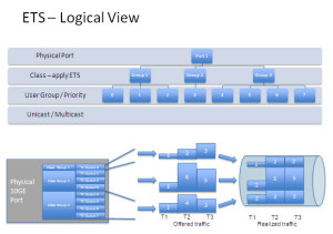 ETS logical view