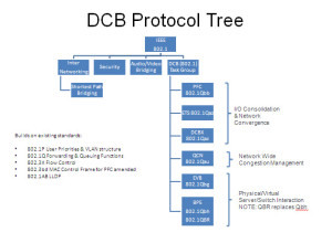 Protocol Tree